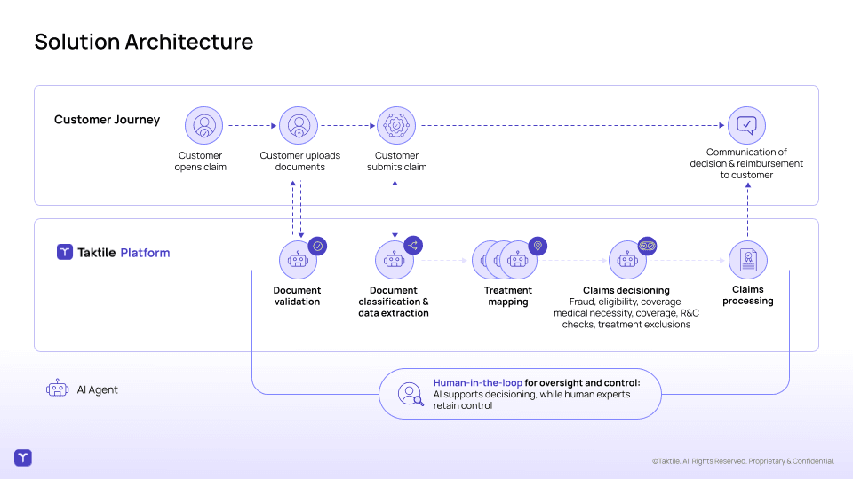 Diagram of the sequential claims agents on Taktile, from document classification to claim assessment, with experts in the loop