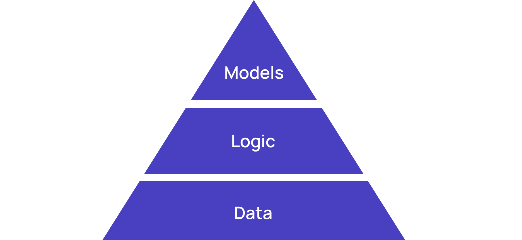 Models + Logic + Data