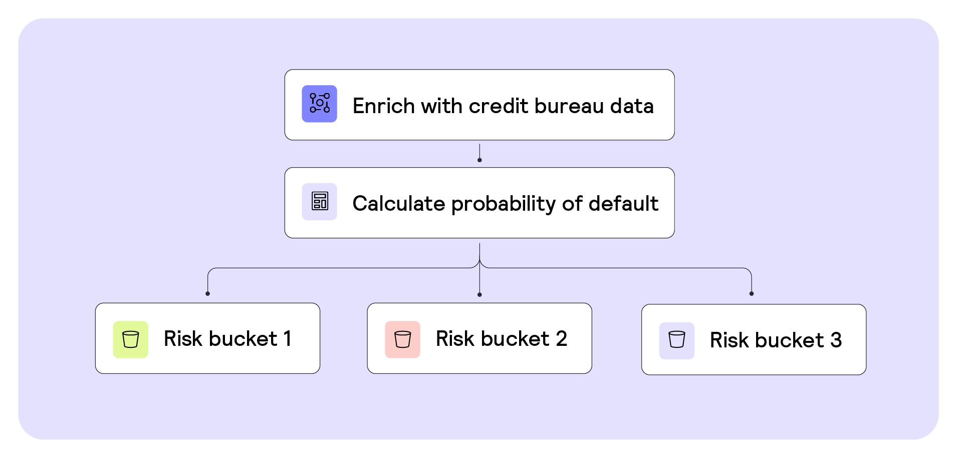 Example of a creditworthiness assessment