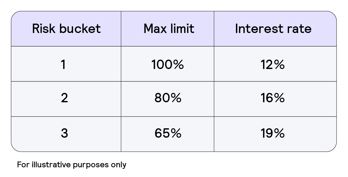 Price and limit setting