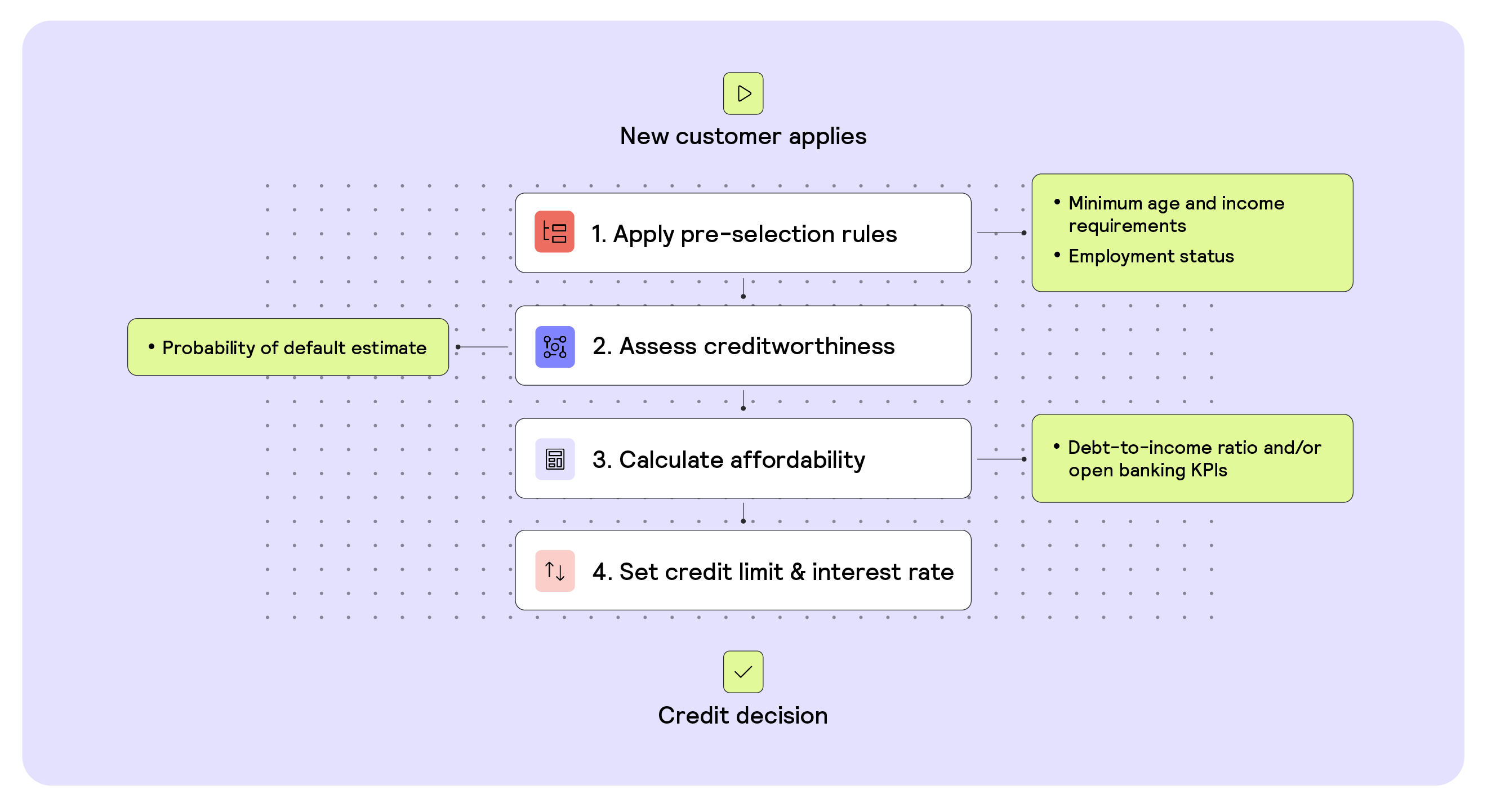 Steps to assess credit risk