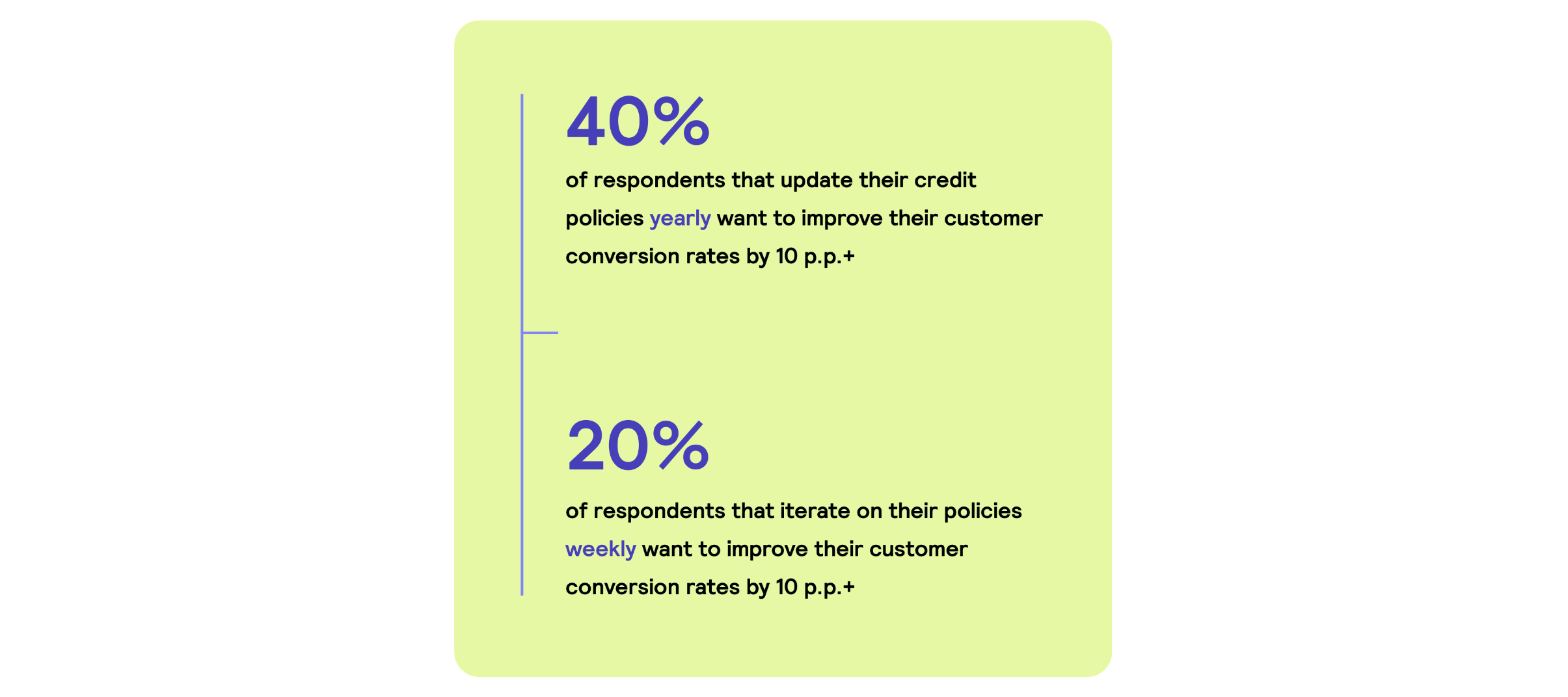 Faster credit policy iteration results in higher performance for lenders